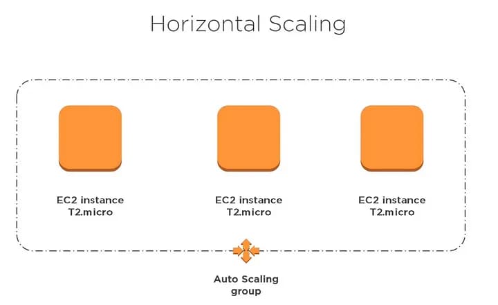 Horizontal Scaling vs. Vertical Scaling in AWS Cloud: A Comprehensive Guide